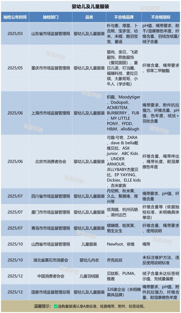 母婴315年度盘点：过去一年，这些宝宝产品曾上“黑榜”！