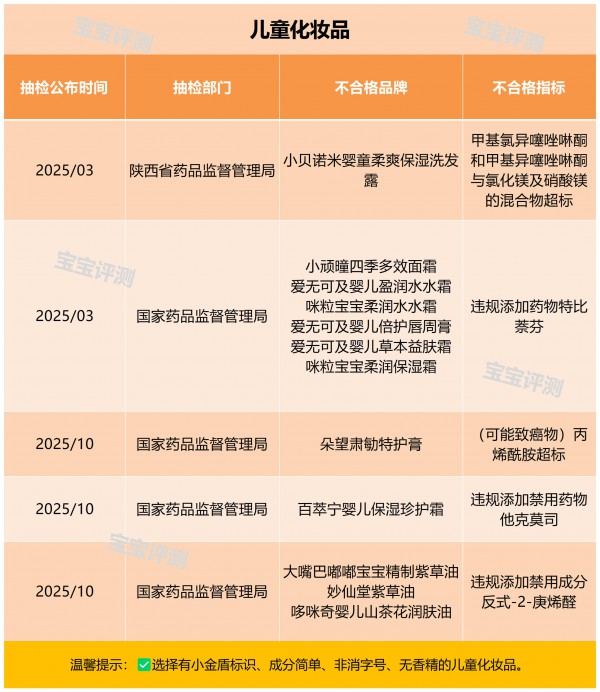 母婴315年度盘点：过去一年，这些宝宝产品曾上“黑榜”！
