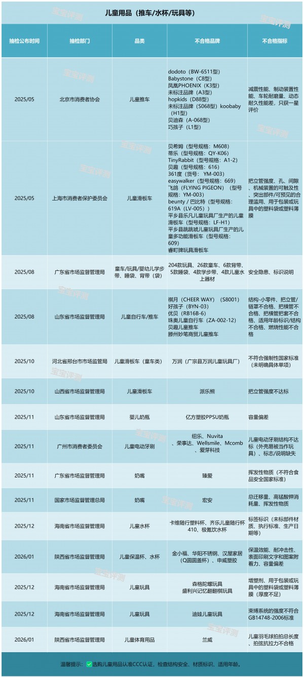 母婴315年度盘点：过去一年，这些宝宝产品曾上“黑榜”！