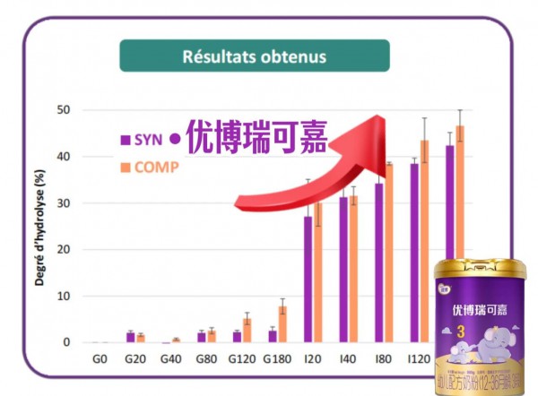 以母乳为金标准！优博瑞可嘉中法实证出炉，仿生研究更进一步