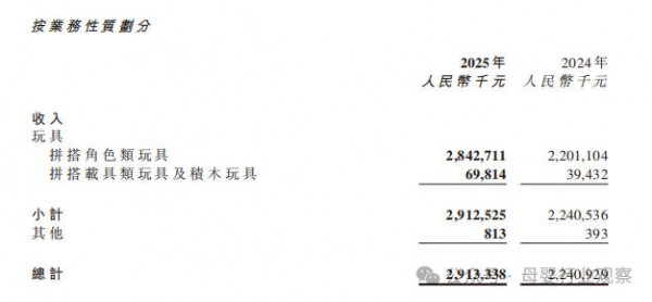 扭亏为盈，海外狂奔，一场“拼搭”出来的布鲁可式逆袭