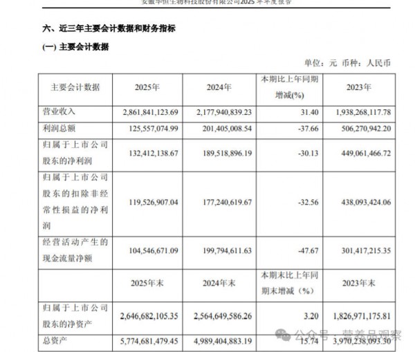 营收28亿！知名营养原料企业年报出炉