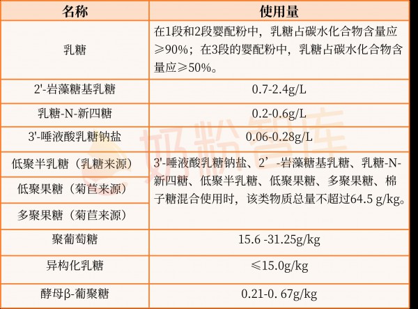 别误会！奶粉里的这些“糖”，竟对宝宝消化、免疫等都有益～