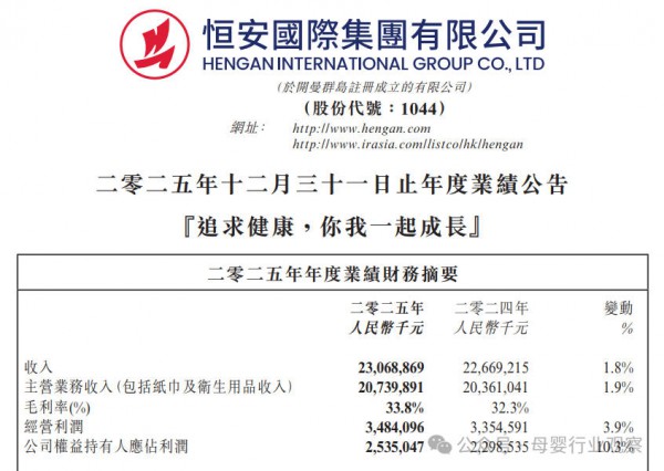 恒安集团2025年营收达230.69亿元！纸巾业务托底，卫品高端化穿越周期