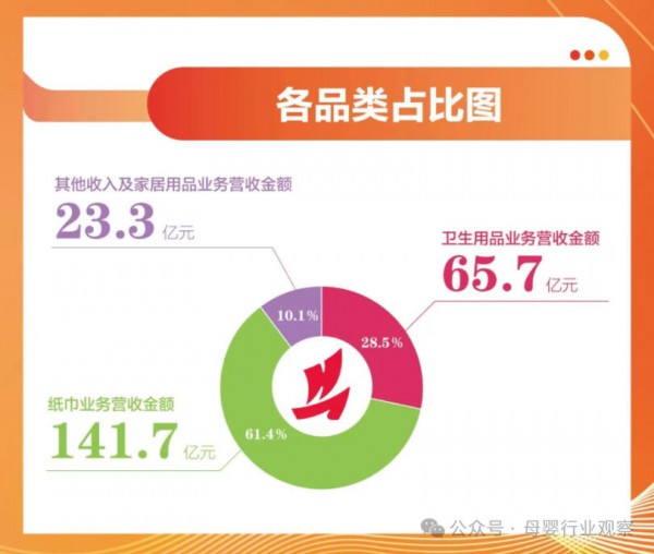 恒安集团2025年营收达230.69亿元！纸巾业务托底，卫品高端化穿越周期