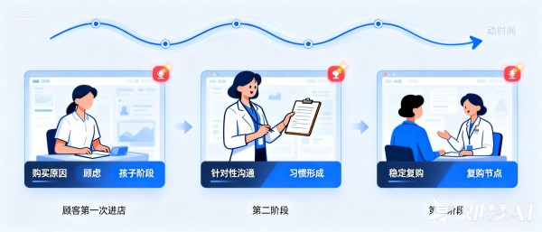 【中童数据】顾客经营不是做表格,是把系统变成动作 【中童数据】顾客经营不是做表格,是把系统变成动作