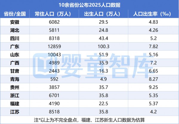 特医、婴幼儿辅食新国标落地；10+省公布2025新生儿数据；妈仔谷扩张新进展；伊利、飞鹤上新品…