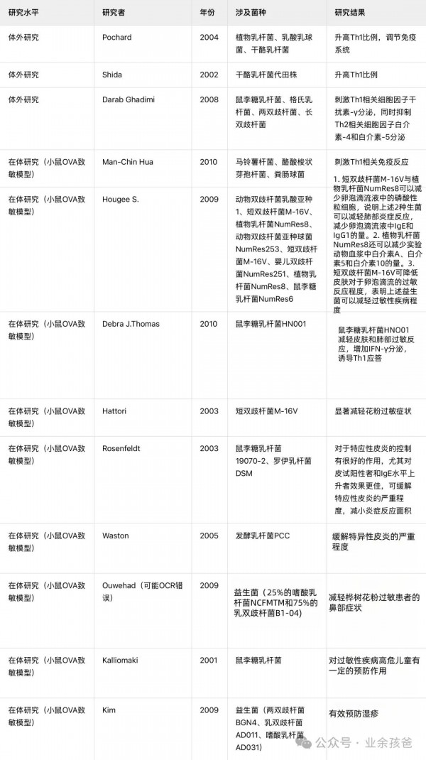 益生菌在过敏中的作用