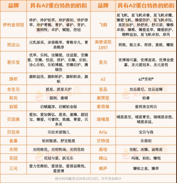 关注消化吸收！A2奶粉怎么选？金领冠、a2、飞鹤、宜品、海普诺凯、佳贝艾特…