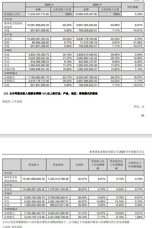 低温奶赛道跑出 “加速度”！新乳业 2025 净利增长36%， 印证战略正确性