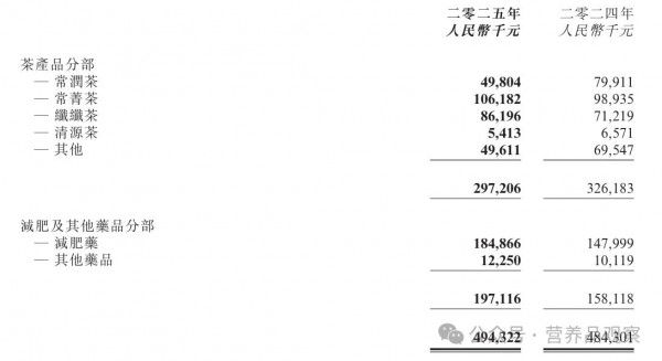 减肥茶第一股，增长不靠减肥茶？