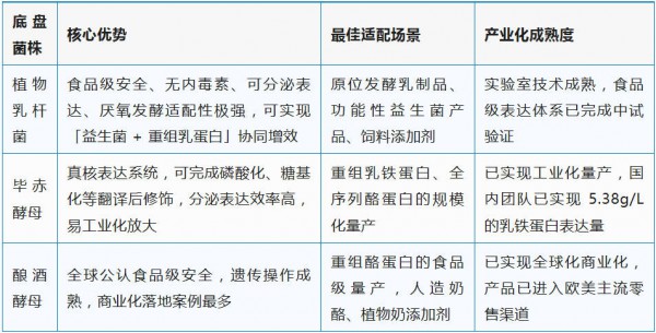 发酵法生产乳蛋白替代品