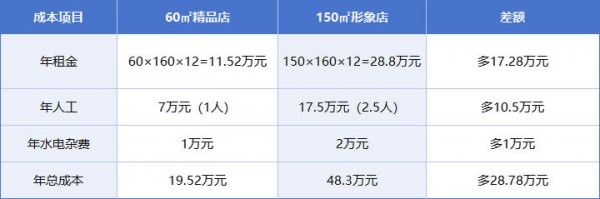 社区母婴店究竟多大合适？60㎡、100㎡还是150㎡？选错亏大！
