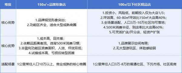 社区母婴店究竟多大合适？60㎡、100㎡还是150㎡？选错亏大！