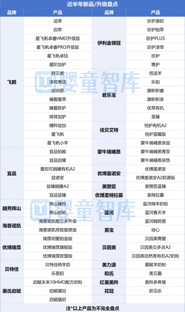 全速冲锋!百款新品集中上新,婴配粉掀起升级新热潮 全速冲锋!百款新品集中上新,婴配粉掀起升级新热潮