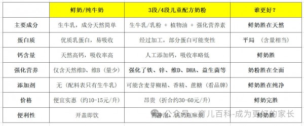 你家宝宝3岁后还在喝奶粉吗？是坚持喝还是转鲜奶了？