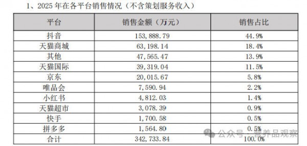 斐萃收入近6倍增长！若羽臣2025年财报“夯爆了”