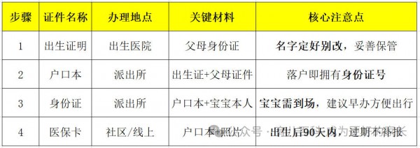 新手爸妈必看！新生儿各类证件办理全攻略：户口本、身份证、医保卡，一篇搞定，不跑冤枉路！