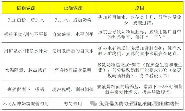 这样冲奶，正在悄悄伤害宝宝的肾和脑！
