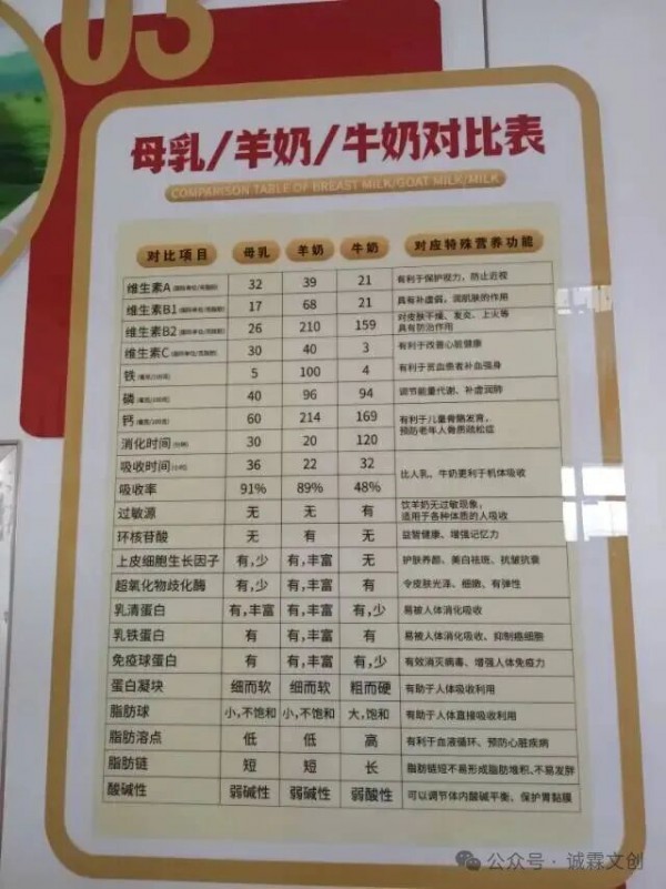 羊奶粉和牛奶粉的区别