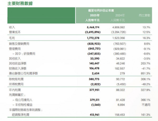 亏损9年的上市龙头，靠养老服务一年赚回4个亿？