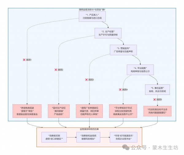 从优思益事件看保健品监管