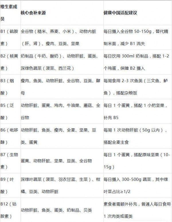 【智乐孕育】B 族维生素，全能营养钥匙解锁生命健康