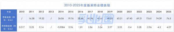 出售新莱特部分资产：光明乳业风险解除了吗？