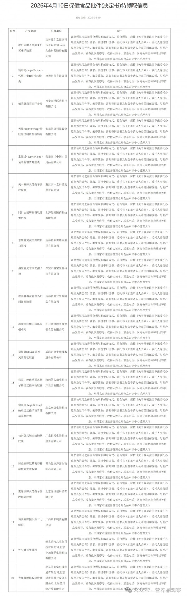 营养品日报 | 联合利华宣布收购营养补充剂公司Grüns;最新保健食品批件待领取信息发布;山东土地集团收购嘉华生物 营养品日报 | 联合利华宣布收购营养补充剂公司Grüns;最新保健食品批件待领取信息发布;山东土地集团收购嘉华生物