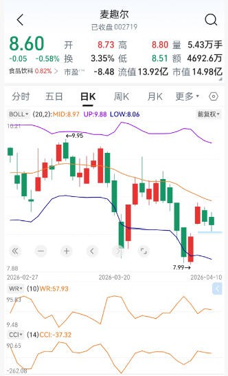 麦趣尔成“老赖”，合同纠纷缠身，连续3年亏损，资产负债率高企