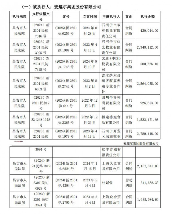 麦趣尔成“老赖”，合同纠纷缠身，连续3年亏损，资产负债率高企
