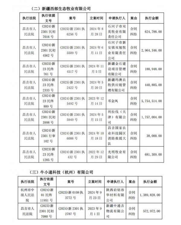 麦趣尔成“老赖”，合同纠纷缠身，连续3年亏损，资产负债率高企