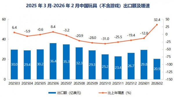 出口报告 | 德国、日本双位数增长，三大品类领涨