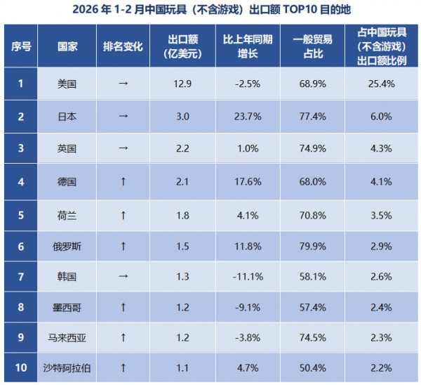 出口报告 | 德国、日本双位数增长，三大品类领涨