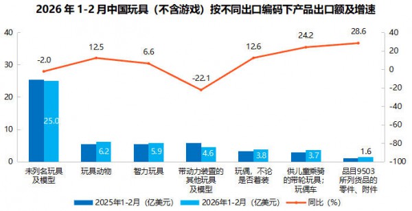 出口报告 | 德国、日本双位数增长，三大品类领涨