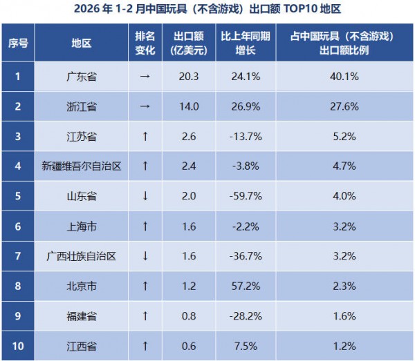 出口报告 | 德国、日本双位数增长，三大品类领涨