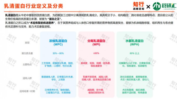 【一周洞察】第2期 | 乳清蛋白品类