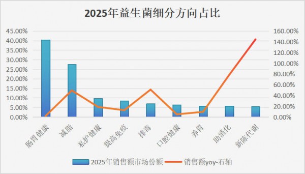 益生菌的第二战场起来了