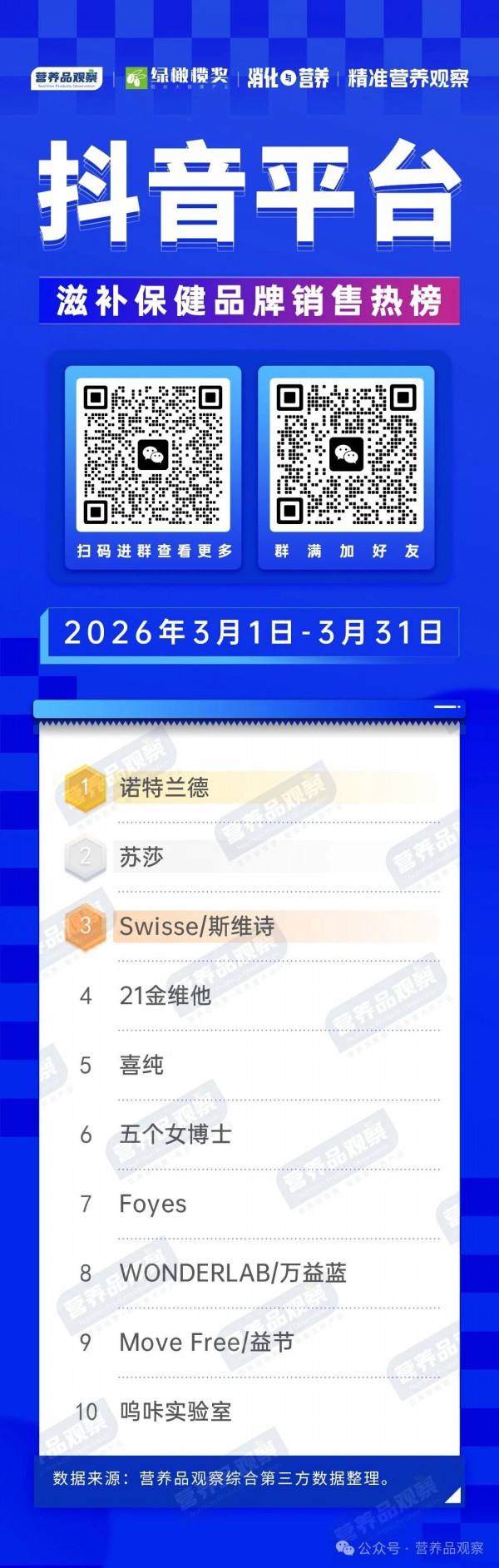诺特兰德持续霸榜、苏莎冲榜第二，3月抖音哪些营养品最热门？