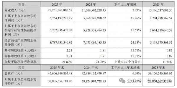 净利68亿！新和成2025年成绩亮眼