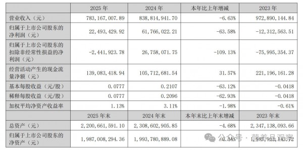 牛磺酸大王业绩连降！营养品成“救命稻草”