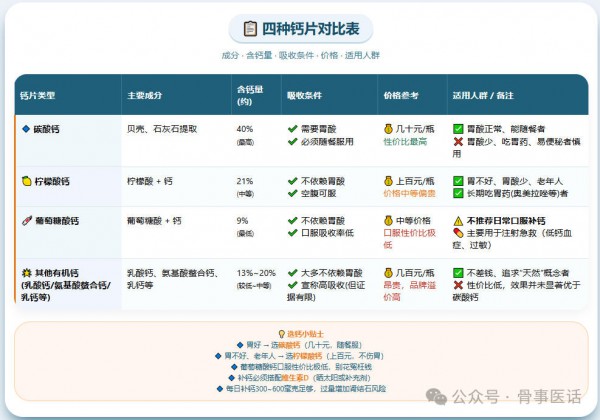 几十块的钙片和上百块的钙片，到底差在哪里？