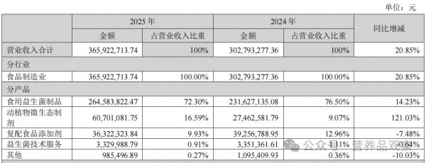 营收3.66亿！科拓生物2025年报出炉