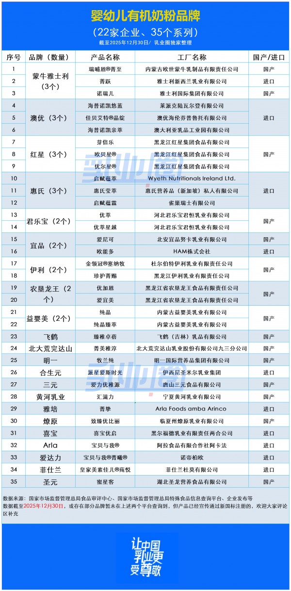 飞鹤、君乐宝减少有机奶粉布局：价格带下移，有机奶粉不香了？
