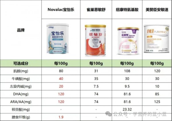 无乳糖的特配粉能不能长期吃，会不会影响大脑发育？