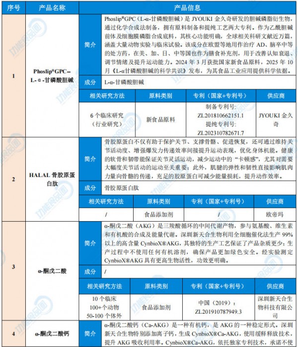千亿级运动营养市场爆发，这些原料或成下一个“黑马”