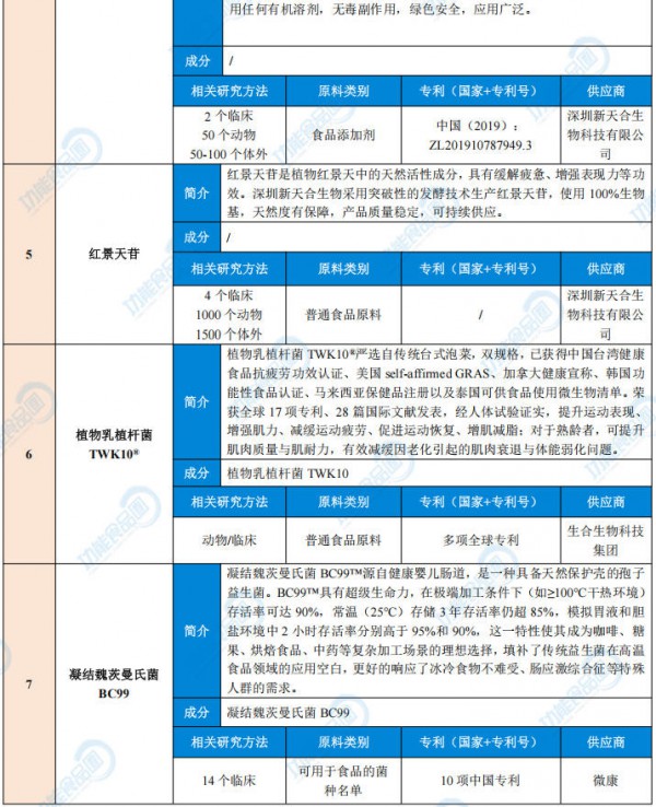 千亿级运动营养市场爆发，这些原料或成下一个“黑马”