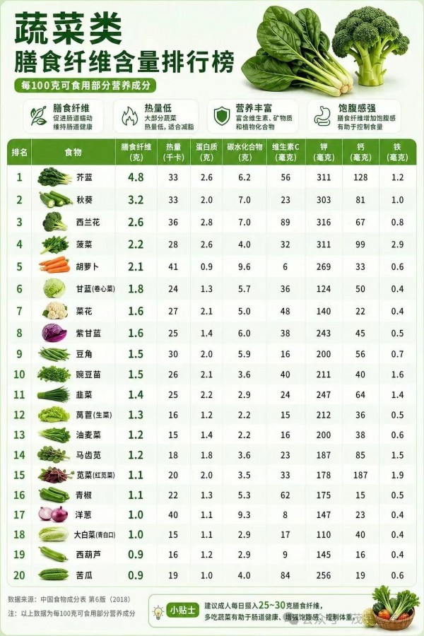 膳食纤维含量高的蔬菜、水果