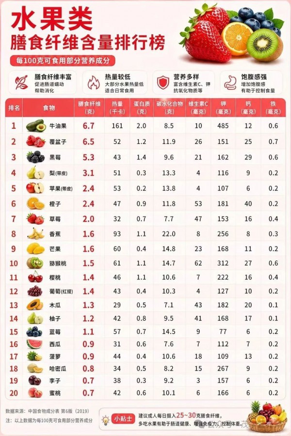 膳食纤维含量高的蔬菜、水果