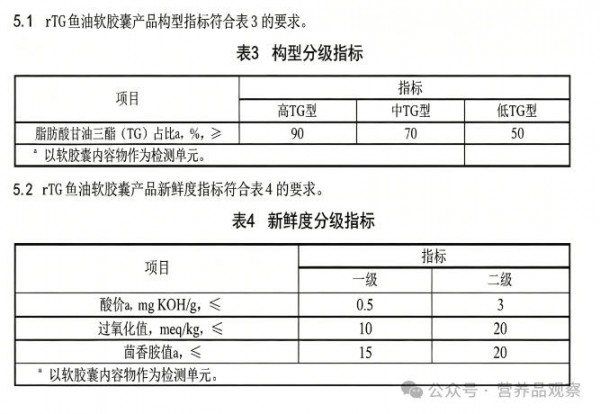 重磅！汤臣倍健牵头制定行业首个rTG鱼油品质分级团标，量化鱼油新鲜度